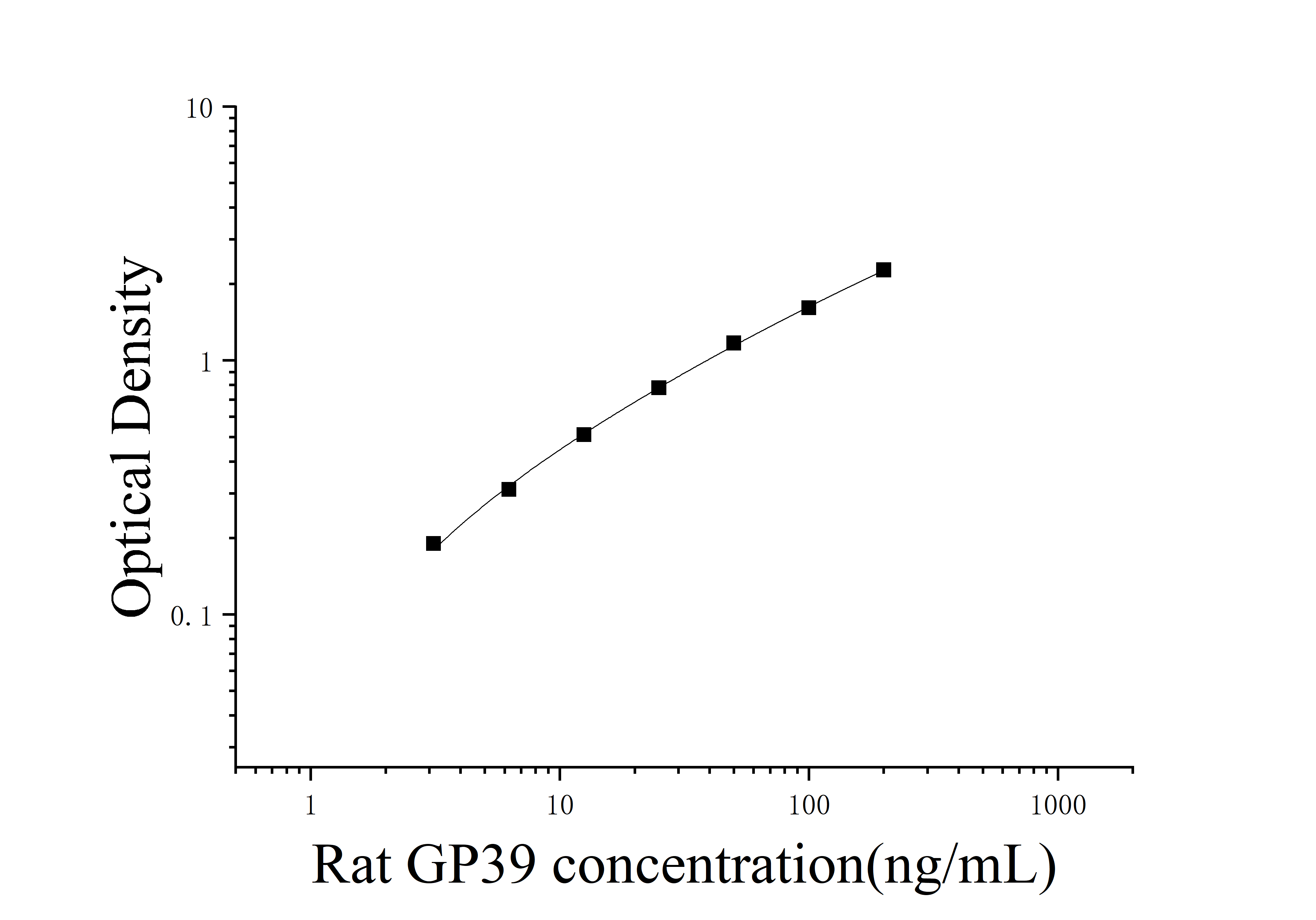 Rat Chitinase-3-like Protein 1 (GP39) ELISA Kit Rat Chitinase-3-like Protein 1 (GP39) ELISA Kit